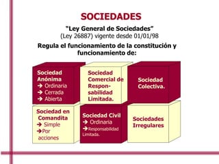 Sociedad en
Comandita
 Simple
Por
acciones
Sociedad Civil
 Ordinaria
Responsabilidad
Limitada.
SOCIEDADES
Regula el funcionamiento de la constitución y
funcionamiento de:
Sociedades
Irregulares
Sociedad
Anónima
 Ordinaria
 Cerrada
 Abierta
Sociedad
Comercial de
Respon-
sabilidad
Limitada.
Sociedad
Colectiva.
“Ley General de Sociedades”
(Ley 26887) vigente desde 01/01/98
 