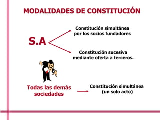 MODALIDADES DE CONSTITUCIÓN
S.A
Todas las demás
sociedades
Constitución simultánea
por los socios fundadores
Constitución sucesiva
mediante oferta a terceros.
Constitución simultánea
(un solo acto)
 