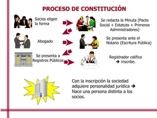 Socios eligen
la forma
Abogado
Se presenta ante el
Notario (Escritura Pública)
Se presenta a
Registros Públicos
REGISTROS PUBLICOS
Registrador califica
 inscribe.
Con la inscripción la sociedad
adquiere personalidad jurídica 
Nace una persona distinta a los
socios.
PROCESO DE CONSTITUCIÓN
Se redacta la Minuta (Pacto
Social + Estatuto + Primeros
Administradores)
 