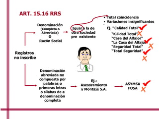 ART. 15.16 RRS
Registros
no inscribe
• Total coincidencia
• Variaciones insignificantes
•
Ej. “Calidad Total”
“K-lidad Total”
“Casa del Alfajor”
“La Casa del Alfajor”
“Seguridad Total”
“Total Seguridad”
ASYMSA
FOSA
Denominación
(Completa o
Abreviada)
O
Razón Social
Denominación
abreviada no
compuesta por
palabras o
primeras letras
o sílabas de a
denominación
completa
Ej.:
Asesoramiento
y Montaje S.A.
Igual a la de
otra sociedad
pre existente
 