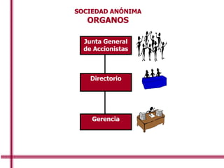 SOCIEDAD ANÓNIMA
ORGANOS
Gerencia
Directorio
Junta General
de Accionistas
 