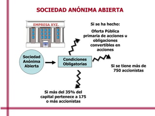 Condiciones
Obligatorias
Si se ha hecho:
Oferta Pública
primaria de acciones u
obligaciones
convertibles en
acciones
Si más del 35% del
capital pertenece a 175
o más accionistas
Si se tiene más de
750 accionistas
Sociedad
Anónima
Abierta
EMPRESA XYZ.
SOCIEDAD ANÓNIMA ABIERTA
 