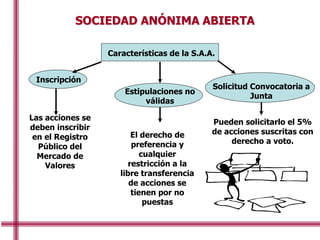 Características de la S.A.A.
Las acciones se
deben inscribir
en el Registro
Público del
Mercado de
Valores
Inscripción
Pueden solicitarlo el 5%
de acciones suscritas con
derecho a voto.
Estipulaciones no
válidas
El derecho de
preferencia y
cualquier
restricción a la
libre transferencia
de acciones se
tienen por no
puestas
SOCIEDAD ANÓNIMA ABIERTA
Solicitud Convocatoria a
Junta
 