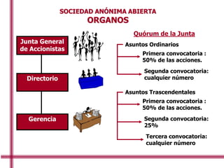 SOCIEDAD ANÓNIMA ABIERTA
ORGANOS
Quórum de la Junta
Asuntos Ordinarios
Primera convocatoria :
50% de las acciones.
Segunda convocatoria:
cualquier número
Asuntos Trascendentales
Primera convocatoria :
50% de las acciones.
Segunda convocatoria:
25%
Tercera convocatoria:
cualquier número
Gerencia
Directorio
Junta General
de Accionistas
 