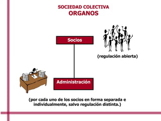 Administración
(por cada uno de los socios en forma separada e
individualmente, salvo regulación distinta.)
SOCIEDAD COLECTIVA
ORGANOS
Socios
(regulación abierta)
 