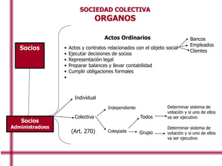 Individual
Colectiva Todos
Grupo
Determinar sistema de
votación y si uno de ellos
va ser ejecutivo
Determinar sistema de
votación y si uno de ellos
va ser ejecutivo
Actos Ordinarios
• Actos y contratos relacionados con el objeto social
• Ejecutar decisiones de socios
• Representación legal
• Preparar balances y llevar contabilidad
• Cumplir obligaciones formales
•
Bancos
Empleados
Clientes
Colegiada
Independiente
(Art. 270)
SOCIEDAD COLECTIVA
ORGANOS
Socios
Administradoes
Socios
 