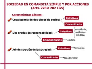 SOCIEDAD EN COMANDITA SIMPLE Y POR ACCIONES
(Arts. 278 a 282 LGS)
Características Básicas:
Coexistencia de dos clases de socios:
Colectivos
Comanditarios
Dos grados de responsabilidad:
Colectivos
Comanditarios
subsidiaria,
solidaria e
ilimitada.
Limitada
Administración de la sociedad:
Colectivos
Comanditarios No Administran
Administran
 