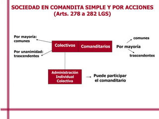 Administración
Individual
Colectiva
SOCIEDAD EN COMANDITA SIMPLE Y POR ACCIONES
(Arts. 278 a 282 LGS)
Por mayoría:
comunes
Por unanimidad:
trascendentes
Por mayoría
comunes
trascendentes
Puede participar
el comanditario
Colectivos Comanditarios
 
