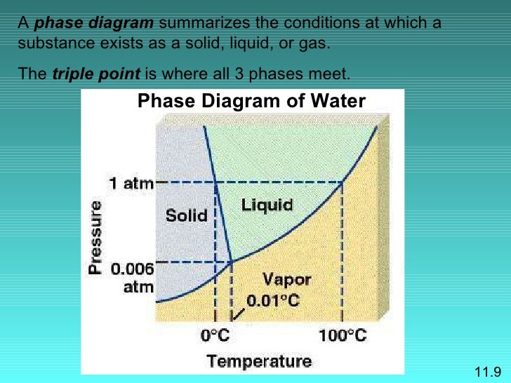 Power Point Solids & Liquids