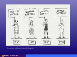 Source: Howe and Strauss, Millennials Rising, 2000
 