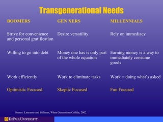 Transgenerational Needs
BOOMERS GEN XERS MILLENNIALS
Strive for convenience
and personal gratification
Desire versatility Rely on immediacy
Willing to go into debt Money one has is only part
of the whole equation
Earning money is a way to
immediately consume
goods
Work efficiently Work to eliminate tasks Work = doing what’s asked
Optimistic Focused Skeptic Focused Fun Focused
Source: Lancaster and Stillman, When Generations Collide, 2002.
 