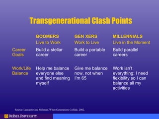 Transgenerational Clash Points
BOOMERS
Live to Work
GEN XERS
Work to Live
MILLENNIALS
Live in the Moment
Career
Goals
Build a stellar
career
Build a portable
career
Build parallel
careers
Work/Life
Balance
Help me balance
everyone else
and find meaning
myself
Give me balance
now, not when
I’m 65
Work isn’t
everything; I need
flexibility so I can
balance all my
activities
Source: Lancaster and Stillman, When Generations Collide, 2002.
 