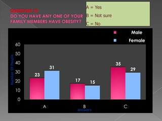 QUESTION 10DO YOU HAVE ANY ONE OF YOURFAMILY MEMBERS HAVE OBESITY?