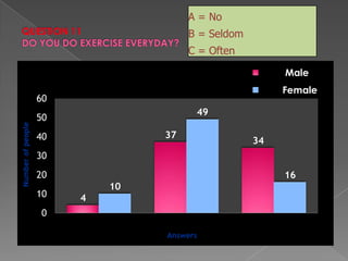 QUESTION 11DO YOU DO EXERCISE EVERYDAY?