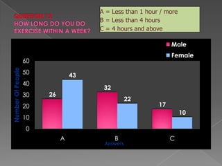 Question 12how long do you do exercise within a week?