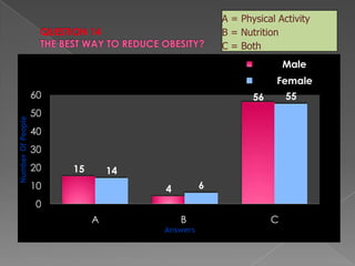 QUESTION 14THE BEST WAY TO REDUCE OBESITY?