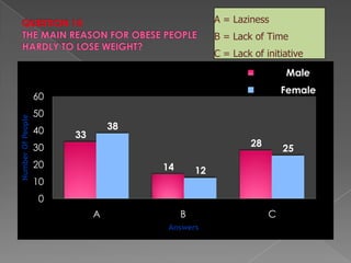 QUESTION 15THE MAIN REASON FOR OBESE PEOPLEHARDLY TO LOSE WEIGHT?