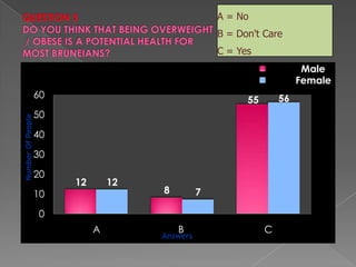 QUESTION 5DO YOU THINK THAT BEING OVERWEIGHT / OBESE IS A POTENTIAL HEALTH FOR MOST BRUNEIANS?