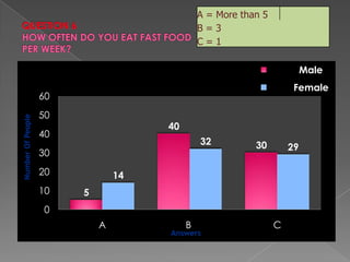 QUESTION 6HOW OFTEN DO YOU EAT FAST FOOD PER WEEK?