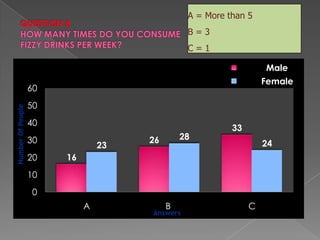 QUESTION 8HOW MANY TIMES DO YOU CONSUME FIZZY DRINKS PER WEEK?