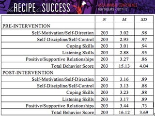 Practitioner Research Study
 