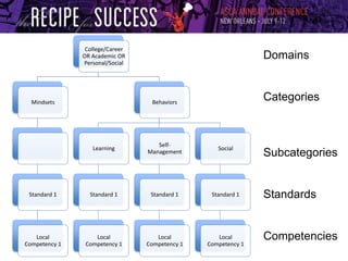 College/Career
OR Academic OR
Personal/Social
Mindsets
Standard 1
Local
Competency 1
Behaviors
Learning
Standard 1
Local
Competency 1
Self-
Management
Standard 1
Local
Competency 1
Social
Standard 1
Local
Competency 1
Domains
Categories
Subcategories
Standards
Competencies
 
