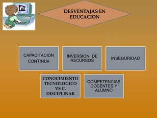 DESVENTAJAS EN
                 EDUCACION




CAPACITACION   INVERSION DE
                                INSEGURIDAD
  CONTINUA       RECURSOS



       CONOCIMIENTO
        TECNOLOGICO    COMPETENCIAS
                        DOCENTES Y
            VS C.        ALUMNO
         DISCIPLINAR
 