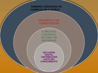 SABERES CERRADOS VS.
CURRICULUM FLEXIBLE



     DESARROLLO DE
     COMPETENCIAS


       E. PROCESO
       CONTINUO
      DE TOMA DE
      DECISIONES



        INCLUSIÓN
          DIGITAL
      :DISTRIBUCIÓN
        JUSTA DEL
      CONOCIMIENTO
 