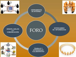 HERRAMIENTA
                 DE INTERNET




                                  INTERCAMBIO
DEBATE, DIÁLOG
     OY
COMUNICACIÓN
                 FORO            DE INFORMACION




                    TRABAJO Y
                   APRENDIZAJE
                  COLABORATIVO
 
