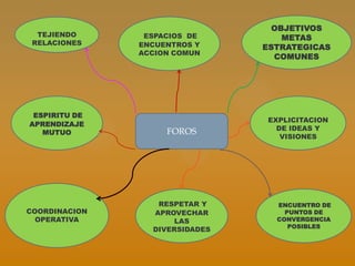 OBJETIVOS
  TEJIENDO      ESPACIOS DE         METAS
 RELACIONES    ENCUENTROS Y     ESTRATEGICAS
               ACCION COMUN
                                  COMUNES




 ESPIRITU DE
                                EXPLICITACION
APRENDIZAJE
                                  DE IDEAS Y
   MUTUO            FOROS
                                   VISIONES




                  RESPETAR Y      ENCUENTRO DE
COORDINACION     APROVECHAR         PUNTOS DE
  OPERATIVA           LAS         CONVERGENCIA
                                     POSIBLES
                 DIVERSIDADES
 