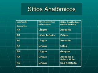 Sítios Anatômicos Localização Geográfica   Sítios Anatômicos mais comuns   Sítios Anatômicos menos comuns  RN LÍngua Assoalho PB Lábio Inferior Palato SE Língua Assoalho RJ Língua Lábio SP Língua Gengiva PA Língua Assoalho e Palato Mole RS Língua Não Relatado 