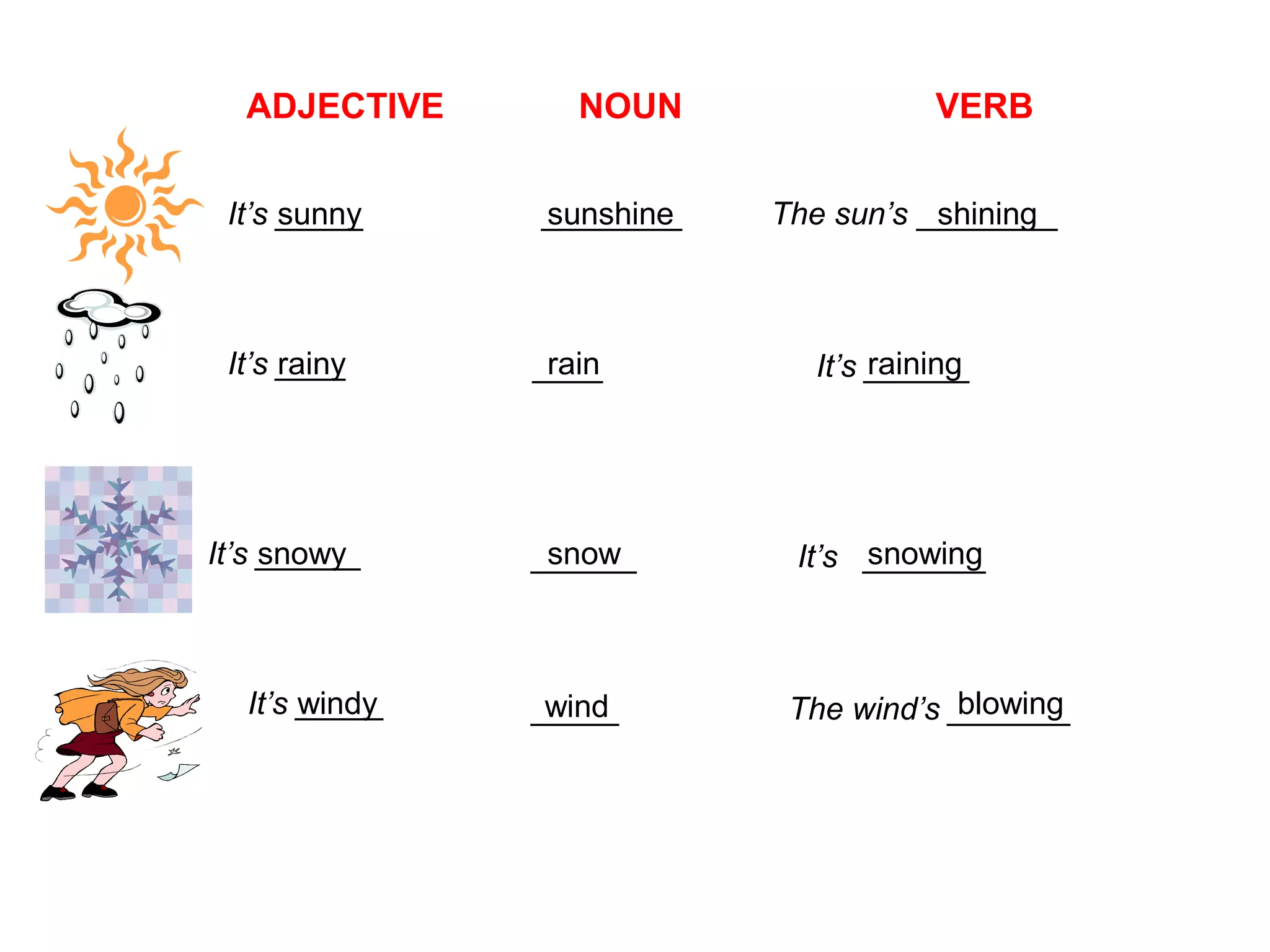 ADJECTIVE NOUN VERB
It’s _____
It’s ____
It’s ______
It’s _____
________ The sun’s ________
____ It’s ______
______ It’s _______
_____ The wind’s _______
sunny sunshine shining
rainy rain raining
snowy snow snowing
windy wind blowing
 