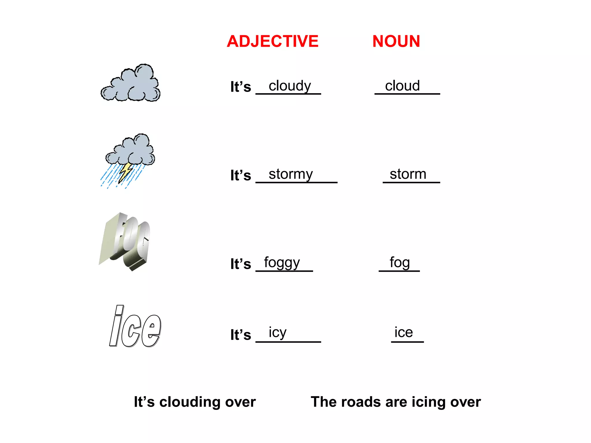 ADJECTIVE NOUN
It’s ________ ________
It’s __________ _______
It’s _______ _____
It’s ________ ____
cloudy cloud
stormy storm
foggy fog
icy ice
It’s clouding over The roads are icing over
 