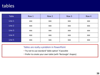 39
tables
Table Row 1 Row 2 Row 3 Row 4
Line 1 xxx xxx xxx xxx
Line 2 xxx xxx xxx xxx
Line 3 xxx xxx xxx xxx
Line 4 xxx xxx xxx xxx
Line 5 xxx xxx xxx xxx
Tables are really a problem in PowerPoint
 Try not to use standard ‘table option’ if possible
 Prefer to create your own table (with ‘Rectangle’ shapes)
 