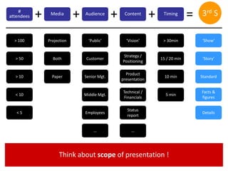 65
> 100
> 50
> 10
< 10
< 5
Projection
Both
Paper
> 30min
15 / 20 min
10 min
5 min
‘Story’
Standard
Details
Facts &
figures
‘Show’
#
attendees Media Audience Content Timing
+ + + + =
‘Public’
Customer
Senior Mgt.
Middle Mgt.
Employees
…
‘Vision’
Strategy /
Positioning
Product
presentation
Technical /
Financials
Status
report
…
Think about scope of presentation !
3rd S
 