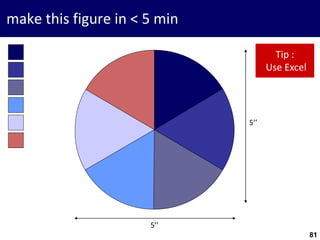 81
make this figure in < 5 min
5’’
5’’
Tip :
Use Excel
 