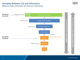 Interplay Between ILG and eDiscovery
(What you retain and archive will show up in ediscovery)



Cut volume
to cut cost




Cut volume
to cut cost




14                                                         © 2012 IBM Corporation
 