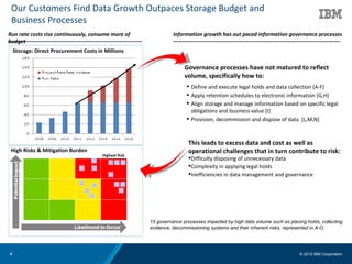 Our Customers Find Data Growth Outpaces Storage Budget and
 Business Processes
Run rate costs rise continuously, consume more of             Information growth has out paced information governance processes
budget
    Storage: Direct Procurement Costs in Millions

                                                                   Governance processes have not matured to reflect
                                                                   volume, specifically how to:
                                                                     Define and execute legal holds and data collection (A-F)
                                                                     Apply retention schedules to electronic information (G,H)
                                                                     Align storage and manage information based on specific legal
                                                                      obligations and business value [I]
                                                                     Provision, decommission and dispose of data [L,M,N]



                                                                     This leads to excess data and cost as well as
 High Risks & Mitigation Burden                                      operational challenges that in turn contribute to risk:
                                                                     Difficulty disposing of unnecessary data
                                                                     Complexity in applying legal holds
                                                                     Inefficiencies in data management and governance




                                                    15 governance processes impacted by high data volume such as placing holds, collecting
                                                    evidence, decommissioning systems and their inherent risks, represented in A-O.




4                                                                                                                     © 2012 IBM Corporation
 