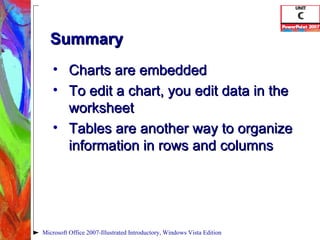 Summary Charts are embedded To edit a chart, you edit data in the worksheet Tables are another way to organize information in rows and columns Microsoft Office 2007-Illustrated Introductory, Windows Vista Edition 