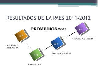 RESULTADOS DE LA PAES 2011-2012
                     PROMEDIOS 2011                      4.7

             5.6
                                                    CIENCIAS NATURALES

                                  5.2
LENGUAJE Y
LITERATURA

                                ESTUDIOS SOCIALES
                       4.4


                   MATEMATICA
 