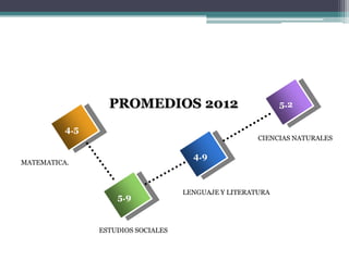 PROMEDIOS 2012                            5.2

          4.5
                                                      CIENCIAS NATURALES

                                      4.9
MATEMATICA.



                                    LENGUAJE Y LITERATURA
                    5.9


                ESTUDIOS SOCIALES
 