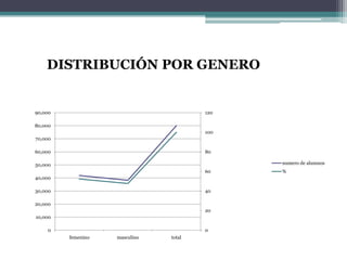 DISTRIBUCIÓN POR GENERO


90,000                                  120

80,000
                                        100
70,000

60,000                                  80

50,000                                        numero de alumnos
                                        60    %
40,000

30,000                                  40

20,000
                                        20
10,000

    0                                   0
         femenino   masculino   total
 