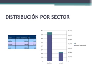 DISTRIBUCIÓN POR SECTOR

                                        80                       70,000

                                        70                       60,000

sector    numero de alumnos %           60
                                                                 50,000
publico              60,911     76.03
                                        50
                                                                 40,000   %
privado              19,199     23.97
                                        40                                numero de alumnos

total                80,110      100                             30,000
                                        30

                                                                 20,000
                                        20

                                        10                       10,000


                                        0                        0
                                             publico   privado
 