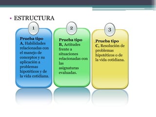 • ESTRUCTURA
         1                   2                   3
  Prueba tipo          Prueba tipo        .Prueba   tipo
  A, Habilidades       B, Actitudes       C, Resolución de
  relacionadas con     frente a           problemas
  el manejo de         situaciones        hipotéticos o de
  conceptos y su       relacionadas con   la vida cotidiana.
  aplicación a         las
  problemas            asignaturas
  hipotéticos y de     evaluadas.
  la vida cotidiana.
 