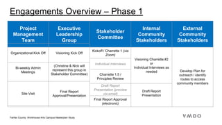 Fairfax County: Workhouse Arts Campus Masterplan Study
Engagements Overview – Phase 1
Project
Management
Team
Executive
Leadership
Group
Stakeholder
Committee
Internal
Community
Stakeholders
External
Community
Stakeholders
Kickoff / Charrette 1 (via
Zoom)
Visioning Charrette #2
or
Individual Interviews as
needed Develop Plan for
outreach / identify
routes to access
community members
Individual Interviews
Charrette 1.5 /
Principles Review
Draft Report
Presentation (preview
via email)
Draft Report
Presentation
Final Report Approval
(electronic)
Organizational Kick Off
Bi-weekly Admin
Meetings
Site Visit
Visioning Kick Off
(Christine & Nick will
represent this group in
Stakeholder Committee)
Final Report
Approval/Presentation
 