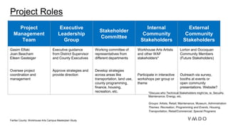 Fairfax County: Workhouse Arts Campus Masterplan Study
Project Roles
Project
Management
Team
Executive
Leadership
Group
Stakeholder
Committee
Internal
Community
Stakeholders
External
Community
Stakeholders
Gasim Elfaki
Joan Beacham
Eileen Gasteiger
Oversee project
coordination and
management​
Executive guidance
from District Supervisor
and County Executives
Approve strategies and
provide direction​
Working committee of
representatives from
different departments
Develop strategies
across areas like
transportation, land use,
county programming,
finance, housing,
recreation, etc.
Workhouse Arts Artists
and other WAF
stakeholders*
Participate in interactive
workshops per group or
theme
Lorton and Occoquan
Community Members
(Future Stakeholders)
Outreach via survey,
booths at events or
open community
presentations. Website?
*Discuss who Technical Stakeholders might be, ie. Security,
Maintenance, Energy, etc.
Groups: Artists, Retail, Maintenance, Museum, Administration
Themes: Recreation, Programming and Events, Housing,
Transportation, Retail/Commercial, Special Programs
 