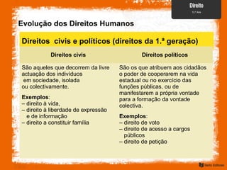 Evolução dos Direitos Humanos
Direitos civis e políticos (direitos da 1.ª geração)
Direitos civis Direitos políticos
São aqueles que decorrem da livre
actuação dos indivíduos
em sociedade, isolada
ou colectivamente.
Exemplos:
– direito à vida,
– direito à liberdade de expressão
e de informação
– direito a constituir família
São os que atribuem aos cidadãos
o poder de cooperarem na vida
estadual ou no exercício das
funções públicas, ou de
manifestarem a própria vontade
para a formação da vontade
colectiva.
Exemplos:
– direito de voto
– direito de acesso a cargos
públicos
– direito de petição
 