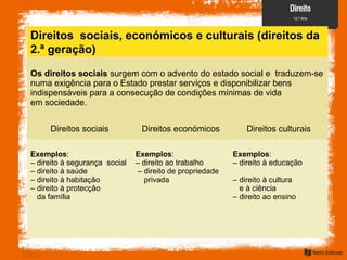 Direitos sociais, económicos e culturais (direitos da
2.ª geração)
Os direitos sociais surgem com o advento do estado social e traduzem-se
numa exigência para o Estado prestar serviços e disponibilizar bens
indispensáveis para a consecução de condições mínimas de vida
em sociedade.
Direitos sociais Direitos económicos Direitos culturais
Exemplos:
– direito à segurança social
– direito à saúde
– direito à habitação
– direito à protecção
da família
Exemplos:
– direito ao trabalho
– direito de propriedade
privada
Exemplos:
– direito à educação
– direito à cultura
e à ciência
– direito ao ensino
 