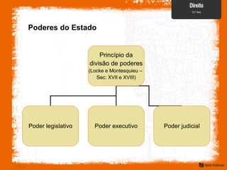 Poderes do Estado
Princípio da
divisão de poderes
(Locke e Montesquieu –
Sec: XVII e XVIII)
Poder legislativo Poder executivo Poder judicial
 