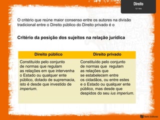 O critério que reúne maior consenso entre os autores na divisão
tradicional entre o Direito público do Direito privado é o
Critério da posição dos sujeitos na relação jurídica
Direito público Direito privado
Constituído pelo conjunto
de normas que regulam
as relações em que intervenha
o Estado ou qualquer ente
público, dotado de supremacia,
isto é desde que investido de
imperium.
Constituído pelo conjunto
de normas que regulam
as relações que
se estabelecem entre
os cidadãos, ou entre estes
e o Estado ou qualquer ente
público, mas desde que
despidos do seu ius imperium.
 